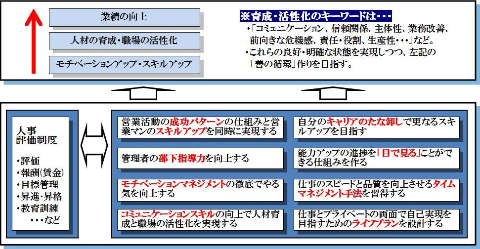 人材育成と業績向上の仕組みを組み込んだ人事評価制度